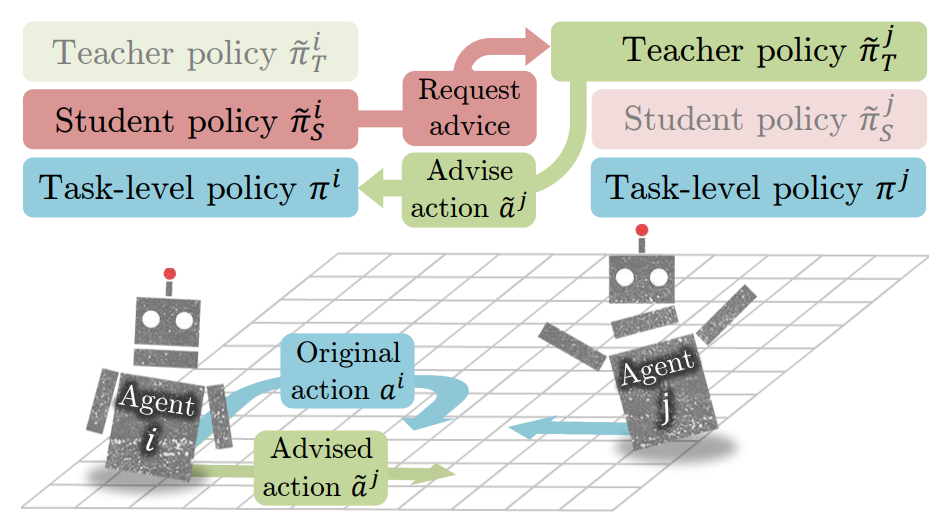 Learning to Teach in Cooperative MARL