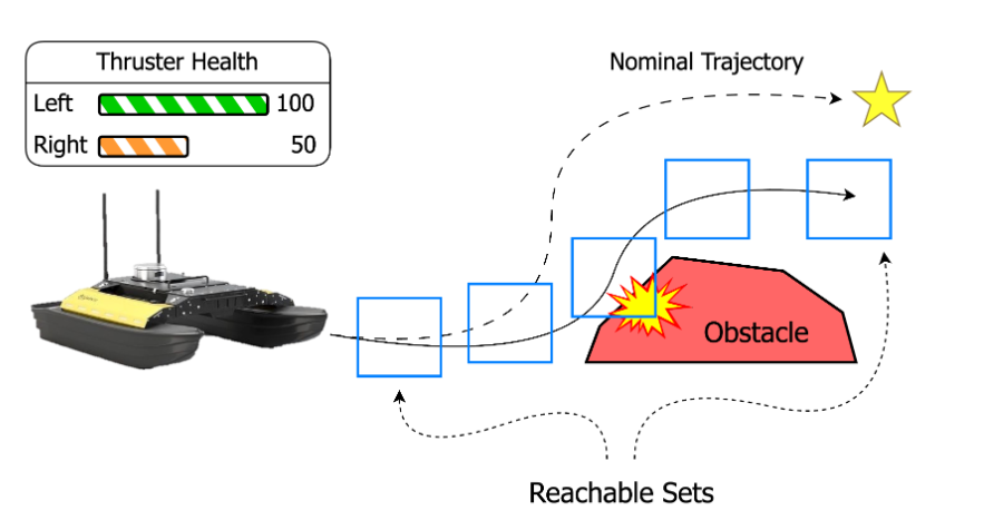 Online Reachability Analysis for Systems Subject to Uncertain Disturbances